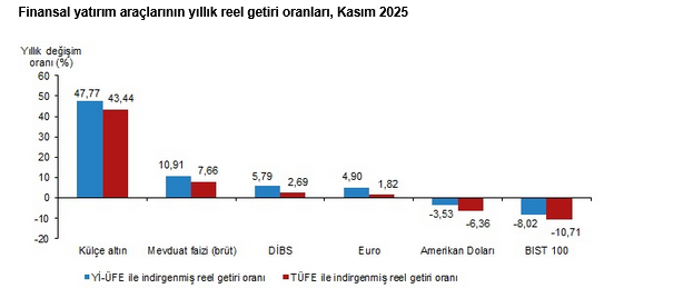 TÜİK- Aylık en yüksek reel getiri mevduat faizinde oldu