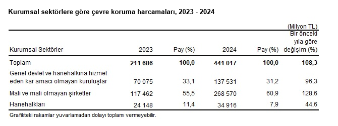 TÜİK – Çevre koruma harcamaları 2024’te yüzde 108,3 yükseldi