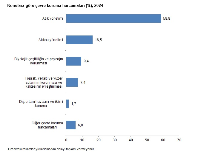 TÜİK – Çevre koruma harcamaları 2024’te yüzde 108,3 yükseldi