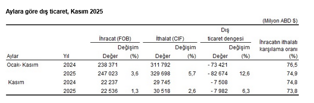 TÜİK – Kasım’da ihracat yüzde 1,3, ithalat yüzde 2,6 yükseldi