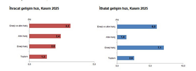 TÜİK – Kasım’da ihracat yüzde 1,3, ithalat yüzde 2,6 yükseldi