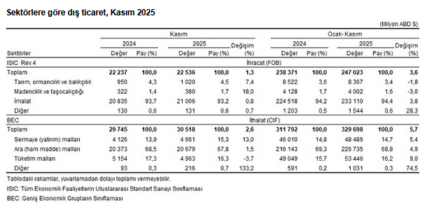 TÜİK – Kasım’da ihracat yüzde 1,3, ithalat yüzde 2,6 yükseldi