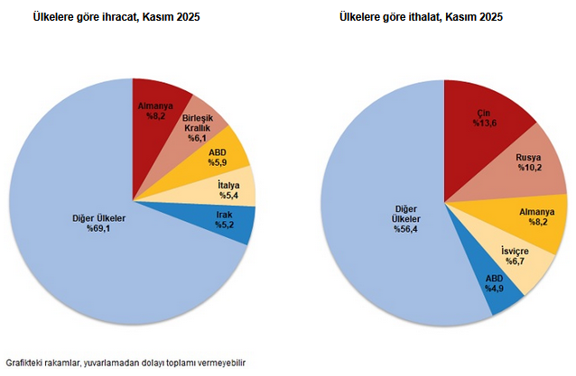 TÜİK – Kasım’da ihracat yüzde 1,3, ithalat yüzde 2,6 yükseldi