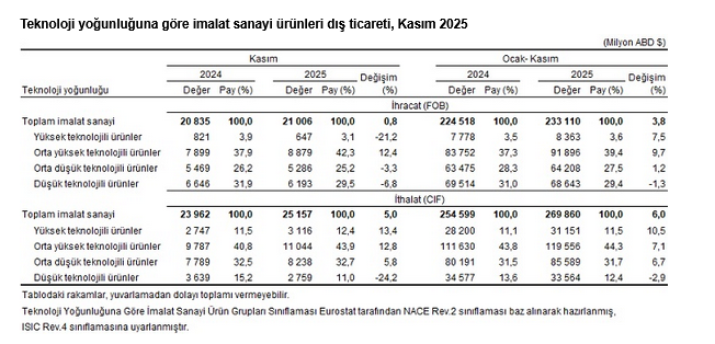 TÜİK – Kasım’da ihracat yüzde 1,3, ithalat yüzde 2,6 yükseldi