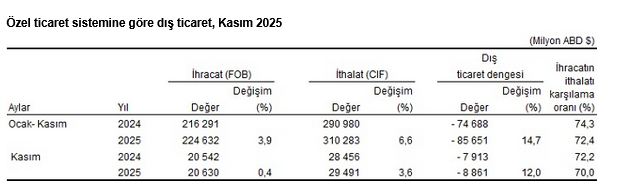 TÜİK – Kasım’da ihracat yüzde 1,3, ithalat yüzde 2,6 yükseldi