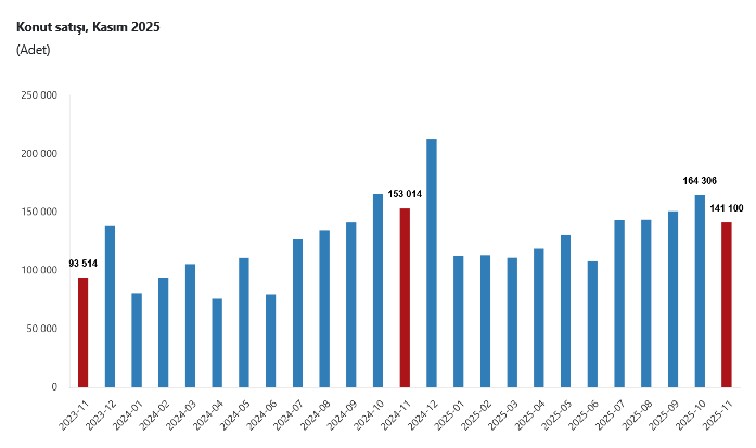 TÜİK- Türkiye genelinde Kasım’da 141 bin 100 konut satıldı