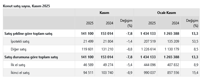 TÜİK- Türkiye genelinde Kasım’da 141 bin 100 konut satıldı