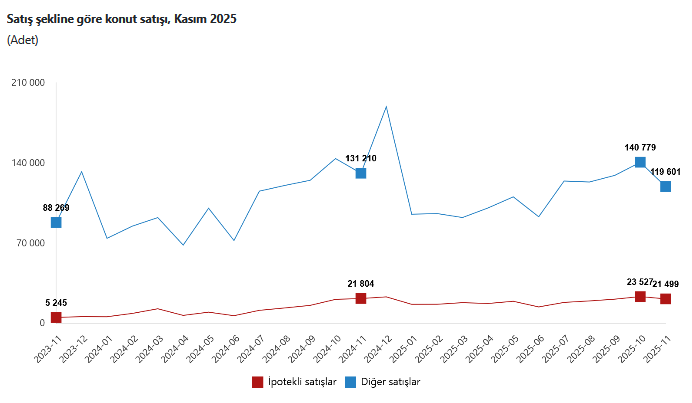 TÜİK- Türkiye genelinde Kasım’da 141 bin 100 konut satıldı