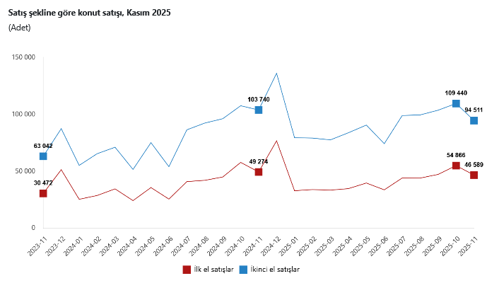 TÜİK- Türkiye genelinde Kasım’da 141 bin 100 konut satıldı