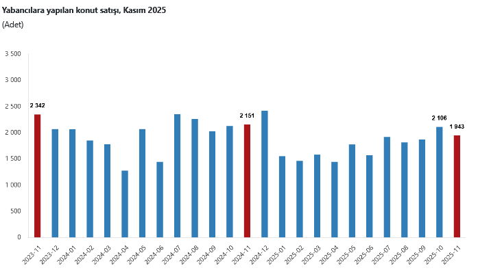 TÜİK- Türkiye genelinde Kasım’da 141 bin 100 konut satıldı