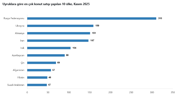 TÜİK- Türkiye genelinde Kasım’da 141 bin 100 konut satıldı