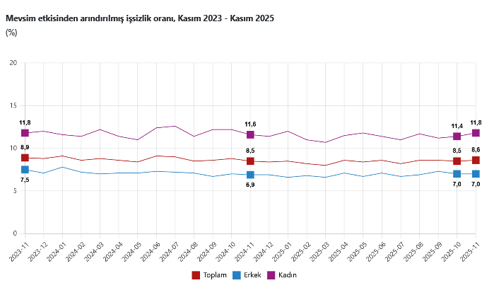 TÜİK – Mevsim etkisinden arındırılmış işsizlik oranı yüzde 8,6
