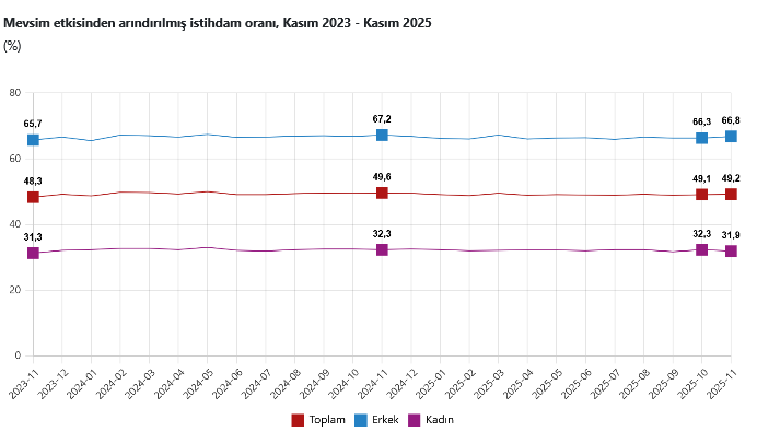 TÜİK – Mevsim etkisinden arındırılmış işsizlik oranı yüzde 8,6