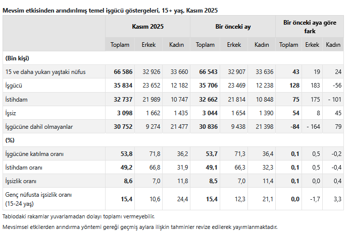 TÜİK – Mevsim etkisinden arındırılmış işsizlik oranı yüzde 8,6