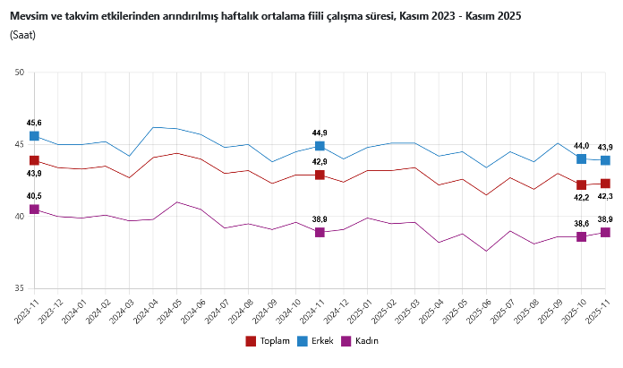 TÜİK – Mevsim etkisinden arındırılmış işsizlik oranı yüzde 8,6