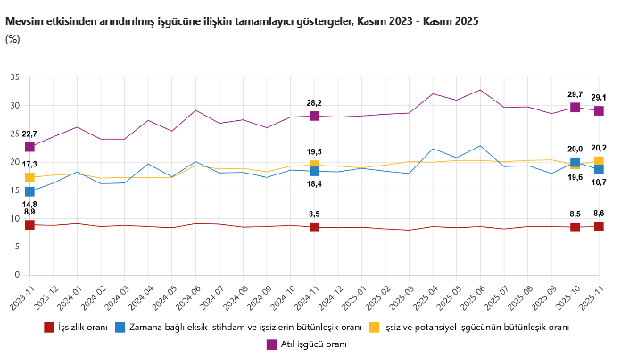 TÜİK – Mevsim etkisinden arındırılmış işsizlik oranı yüzde 8,6