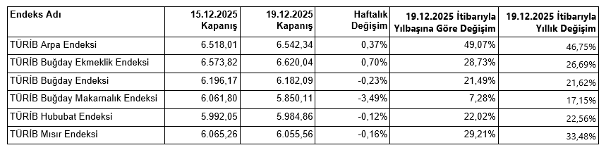 TÜRİB- 15-19 Aralık haftası tarım ürünleri piyasası
