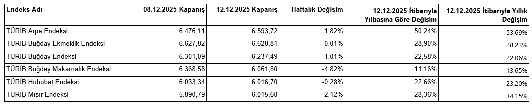TÜRİB- 8 – 12 Aralık haftası tarım ürünleri piyasası