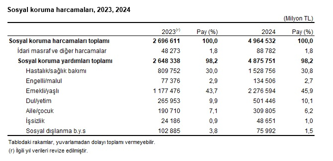 TÜİK- Sosyal korumaya 4 trilyon 964 milyar 532 milyon TL harcandı