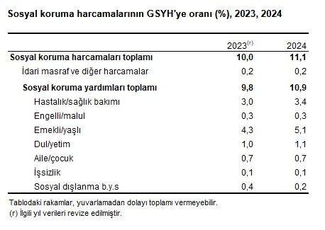 TÜİK- Sosyal korumaya 4 trilyon 964 milyar 532 milyon TL harcandı
