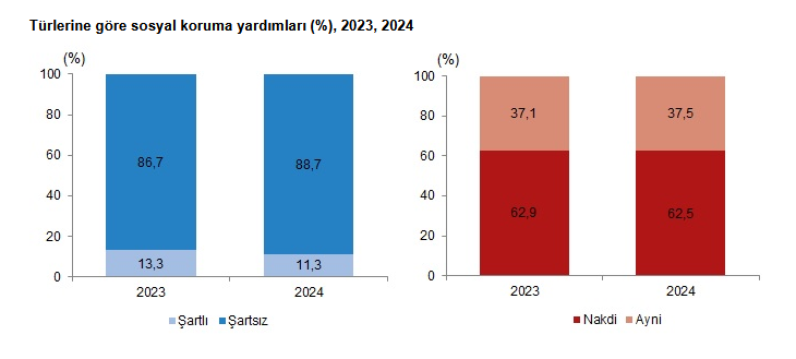 TÜİK- Sosyal korumaya 4 trilyon 964 milyar 532 milyon TL harcandı