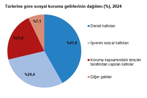TÜİK- Sosyal korumaya 4 trilyon 964 milyar 532 milyon TL harcandı