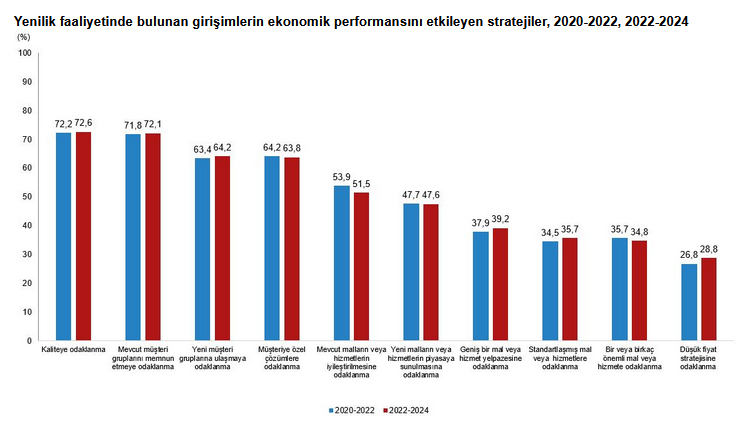 TÜİK- Yenilik faaliyetinde bulunan girişimlerin oranı yüzde 39,6 oldu