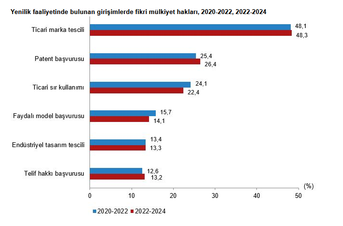 TÜİK- Yenilik faaliyetinde bulunan girişimlerin oranı yüzde 39,6 oldu
