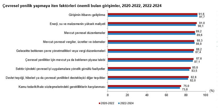 TÜİK- Yenilik faaliyetinde bulunan girişimlerin oranı yüzde 39,6 oldu
