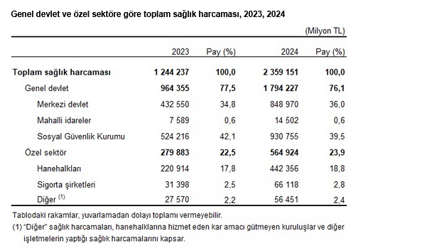 TÜİK- Türkiye’de sağlık harcamaları 2 trilyon 359 milyar 151 milyon TL’ye yükseldi