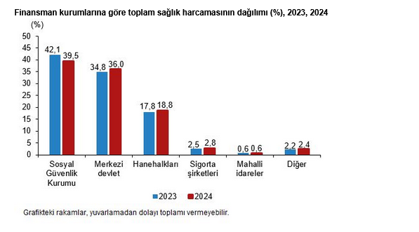 TÜİK- Türkiye’de sağlık harcamaları 2 trilyon 359 milyar 151 milyon TL’ye yükseldi