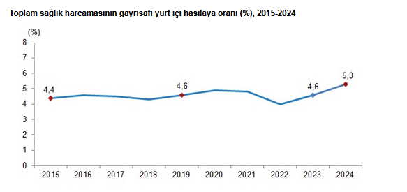 TÜİK- Türkiye’de sağlık harcamaları 2 trilyon 359 milyar 151 milyon TL’ye yükseldi