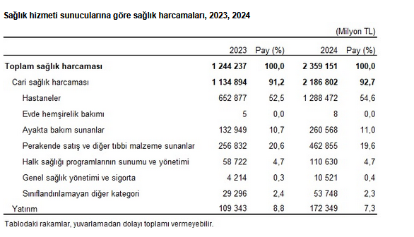 TÜİK- Türkiye’de sağlık harcamaları 2 trilyon 359 milyar 151 milyon TL’ye yükseldi