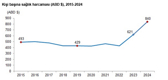 TÜİK- Türkiye’de sağlık harcamaları 2 trilyon 359 milyar 151 milyon TL’ye yükseldi