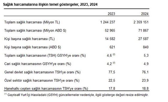 TÜİK- Türkiye’de sağlık harcamaları 2 trilyon 359 milyar 151 milyon TL’ye yükseldi