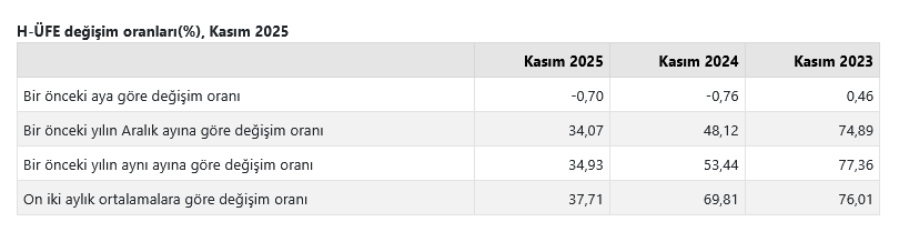 Hizmet üretici fiyatları yıllık yüzde 34,93 yükseldi, aylık 0,70 geriledi