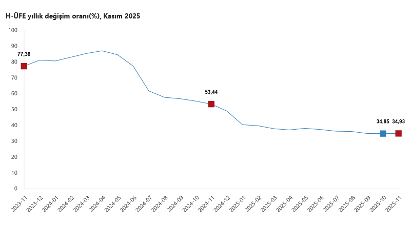 Hizmet üretici fiyatları yıllık yüzde 34,93 yükseldi, aylık 0,70 geriledi