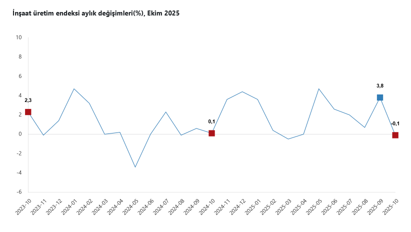 TÜİK – İnşaat üretimi Ekim’de yıllık yüzde 28,0 yükseldi