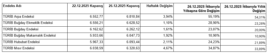 TÜRİB- 22-26 Aralık haftası tarım ürünleri piyasası