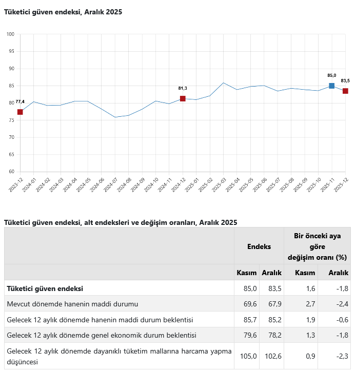 TÜİK – Tüketici güven endeksi Aralık’ta 83,5’e düştü