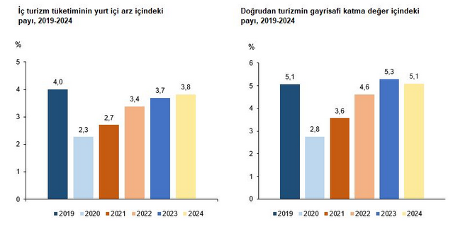 Turizm ürünlerinin tüketiminin yurt içi arz içindeki büyüklüğü yüzde 3,8 oldu