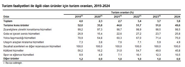 Turizm ürünlerinin tüketiminin yurt içi arz içindeki büyüklüğü yüzde 3,8 oldu