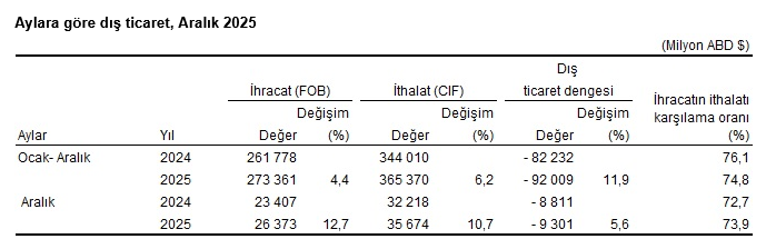 TÜİK – Aralık ayında ihracat yüzde 12,7, ithalat yüzde 10,7 yükseldi