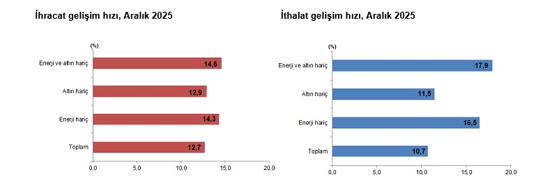 TÜİK – Aralık ayında ihracat yüzde 12,7, ithalat yüzde 10,7 yükseldi