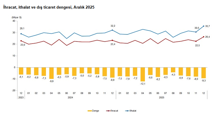 TÜİK – Aralık ayında ihracat yüzde 12,7, ithalat yüzde 10,7 yükseldi