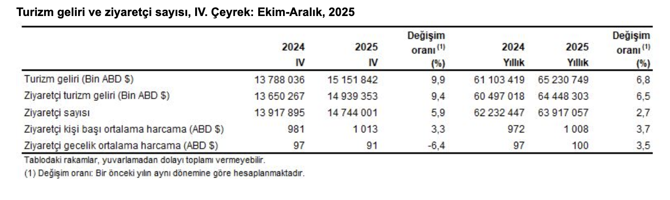 TÜİK- Turizm geliri 2025 yılında yüzde 6,8 arttı