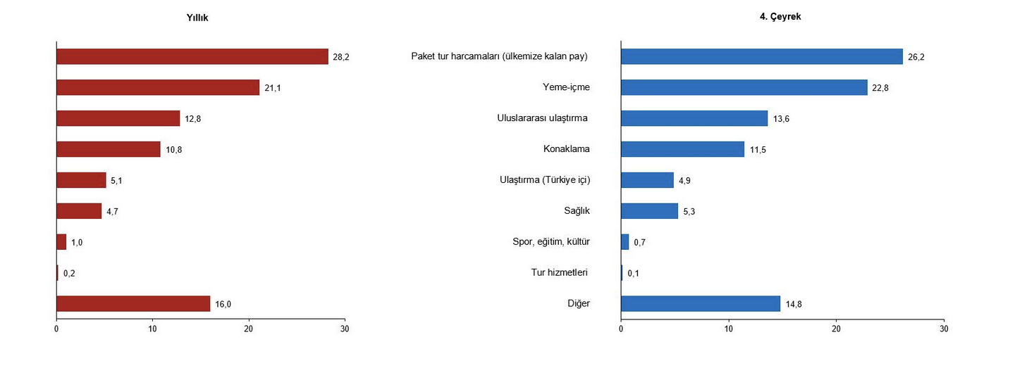 TÜİK- Turizm geliri 2025 yılında yüzde 6,8 arttı