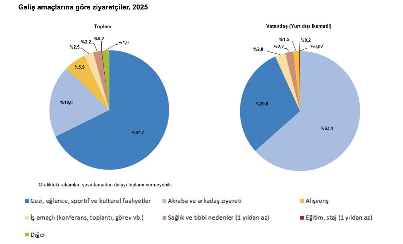 TÜİK- Turizm geliri 2025 yılında yüzde 6,8 arttı