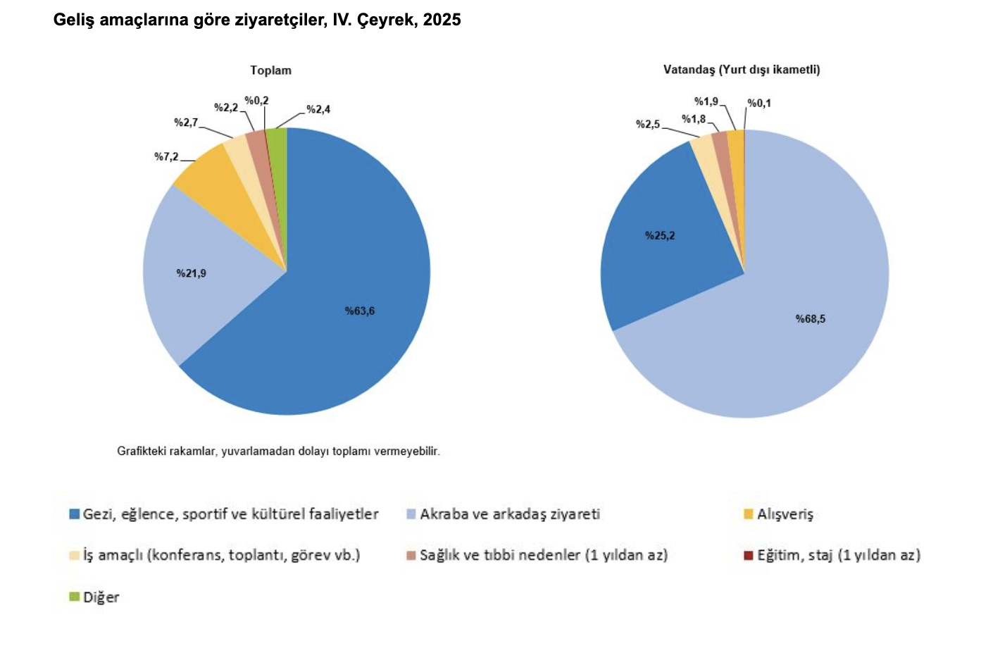TÜİK- Turizm geliri 2025 yılında yüzde 6,8 arttı