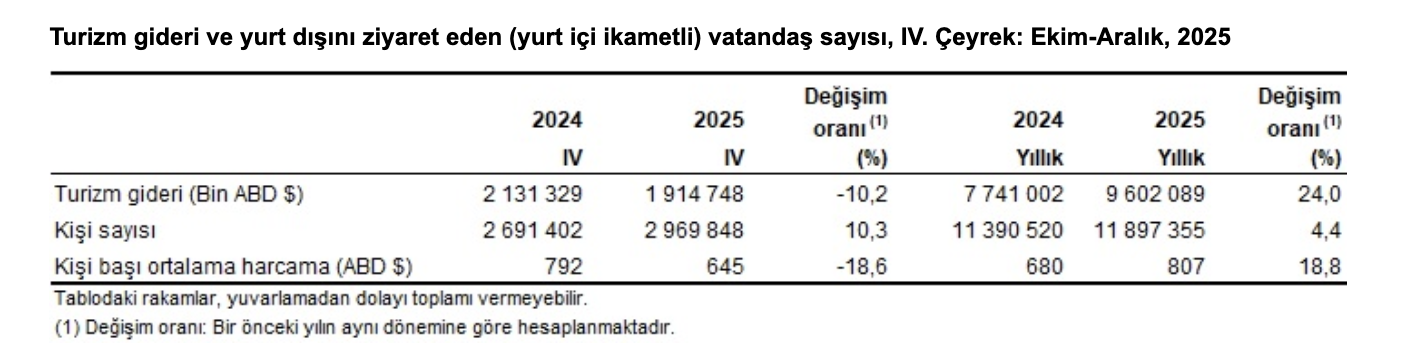 TÜİK- Turizm geliri 2025 yılında yüzde 6,8 arttı